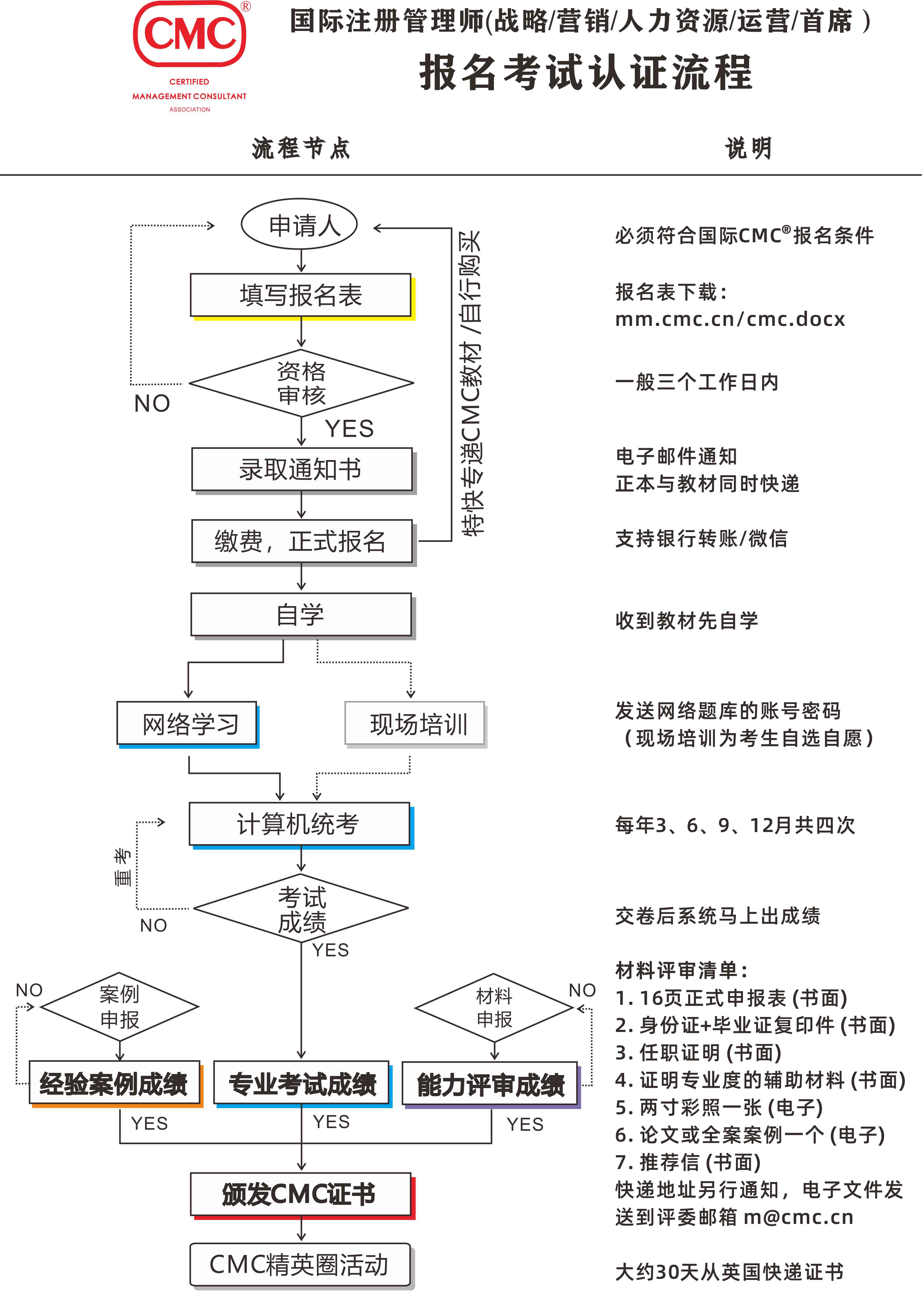 国际注册营销管理师报名流程认证流程